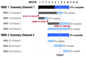 Gantt chart example