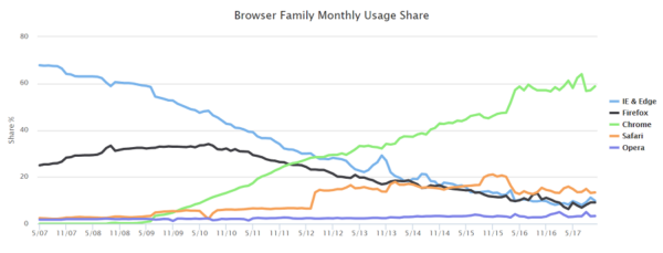 a graph that shows the number of people who are using the internet