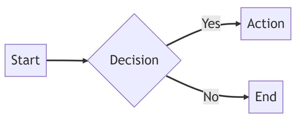 a diagram of a decision process