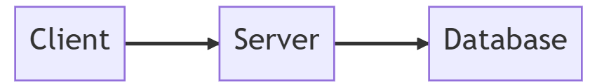 a diagram of a server and a database